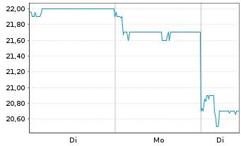 Chart Pop Mart International Group - 1 Week