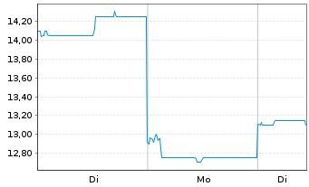 Chart Pony AI Inc. - 1 Woche
