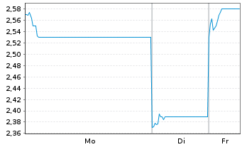 Chart Qunabox Group Ltd. - 1 Woche