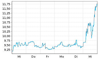 Chart Real Asset Acquisition Corp. Cl.A - 1 Woche