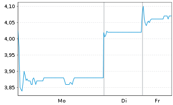 Chart Robosense Tech.HD - 1 Woche