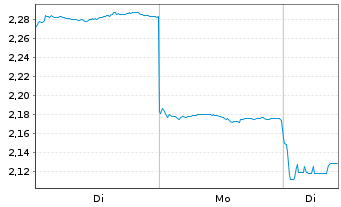 Chart Sands China Ltd. - 1 Woche