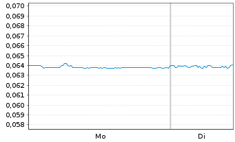 Chart Sa Sa International Hldgs Ltd. - 1 Woche