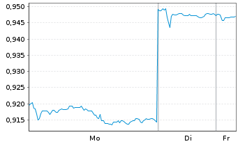 Chart Sany Heavy Equipment Intl Co. - 1 Woche