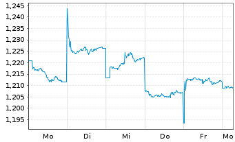 Chart XtalPi Holdings Ltd. - 1 Week