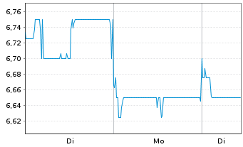 Chart Shenzhou Intl Group Hldgs Ltd. - 1 Woche