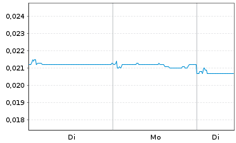 Chart Shimao Group Holdings Ltd. - 1 Woche