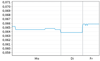 Chart Shimao Services Holdings Ltd. - 1 Woche