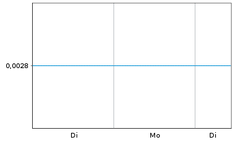 Chart Shunfeng Intl Clean Energy Ltd - 1 Woche