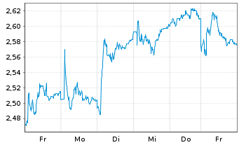Chart Sea1 Offshore Inc. - 1 Woche