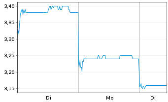 Chart JST Group Corp. Ltd. - 1 Week