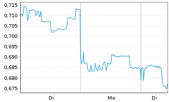 Chart Sino Biopharmaceutical Ltd. - 1 Woche