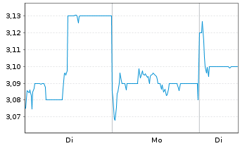 Chart SITC International Hldg.Co.Ltd - 1 Woche