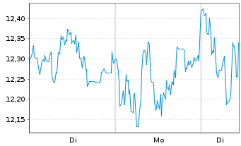 Chart JD.com Inc. - 1 Woche