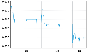 Chart Star Plus Legend Holdings Ltd - 1 Woche