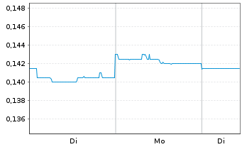 Chart Sunac China Holdings Ltd. - 1 Woche