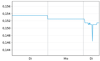 Chart Sunac Services Holdings Ltd. - 1 Week