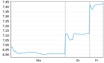 Chart Sunny Optical Tech.Grp Co.Ltd. - 1 Woche