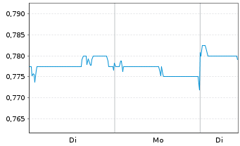 Chart Tianneng Power Intern. Ltd. - 1 Woche