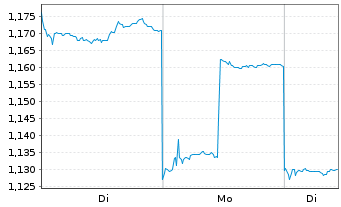 Chart TCL Electronics Holdings Ltd. - 1 Woche