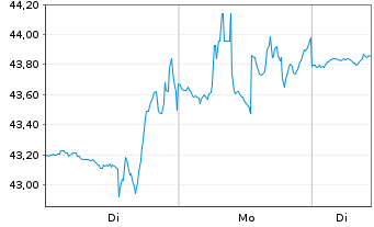 Chart Tecnoglass Inc. - 1 Woche