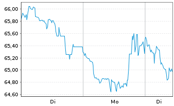 Chart Tencent Holdings Ltd. - 1 Woche