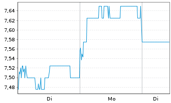 Chart Tencent Music Entertainment Gr - 1 Woche