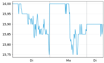 Chart Theravance Biopharma Inc. - 1 Woche