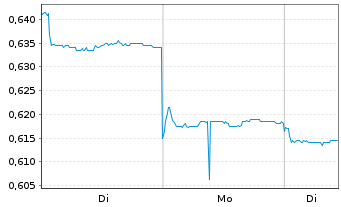 Chart 361 Degrees Sports Goods Co. - 1 Woche