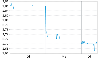 Chart 3SBio Inc. - 1 Woche