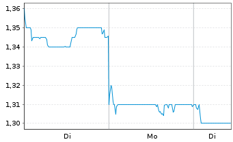 Chart Tingyi (Cayman Isl.)Hldg Corp. - 1 Woche