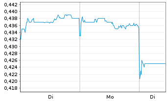 Chart Tongda Group Holdings Ltd. - 1 Woche