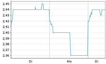 Chart Tongcheng Travel Holdings Ltd. - 1 Woche