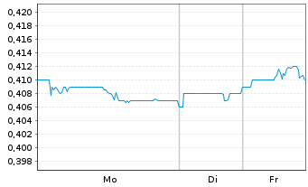 Chart Towngas Smart Energy Co. Ltd. - 1 Woche