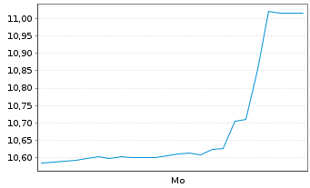 Chart Toyo Co. Ltd ADRs - 1 Woche
