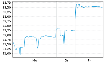 Chart Trip.com Group Ltd. - 1 Woche