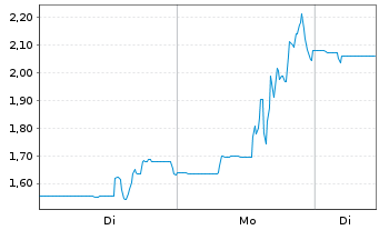 Chart Troops Inc. - 1 Woche