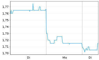 Chart TUHU CAR Inc. - 1 Woche