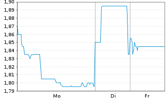 Chart Tuya Inc. - 1 Woche