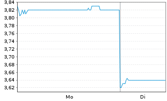 Chart VISEN Pharmaceuticals - 1 Woche