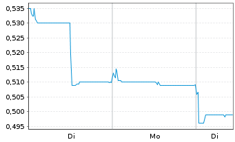 Chart Want Want China Holdings Ltd. - 1 Woche