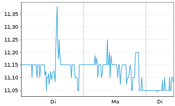 Chart Vinci Compass Investments Ltd. - 1 Week