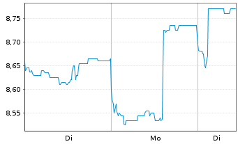 Chart Weibo Corp. - 1 Woche