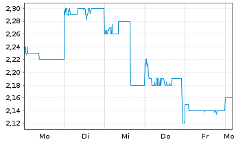 Chart WeRide Inc. - 1 Woche