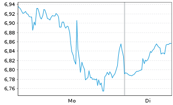 Chart Webull Corp. - 1 Woche