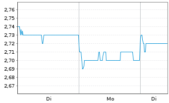 Chart Wharf Real Estate Inv. Co. Ltd - 1 Woche