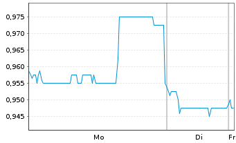 Chart WH Group Ltd - 1 Woche