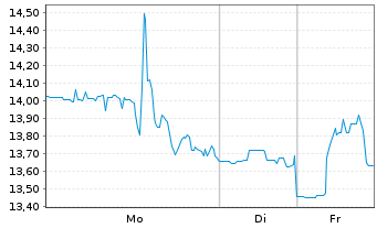 Chart WhiteFiber Inc. - 1 Woche