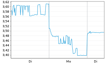 Chart WUXI Biologics (Cayman) Inc. - 1 Woche