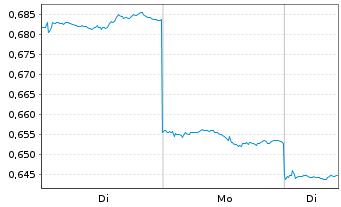 Chart Wynn Macau Ltd. - 1 Woche